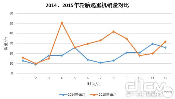 圖9:2014年、2015年輪胎起重機銷量對比